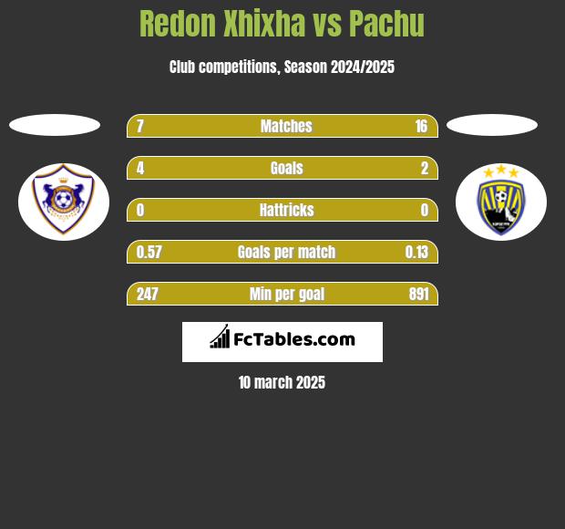 Redon Xhixha vs Pachu h2h player stats