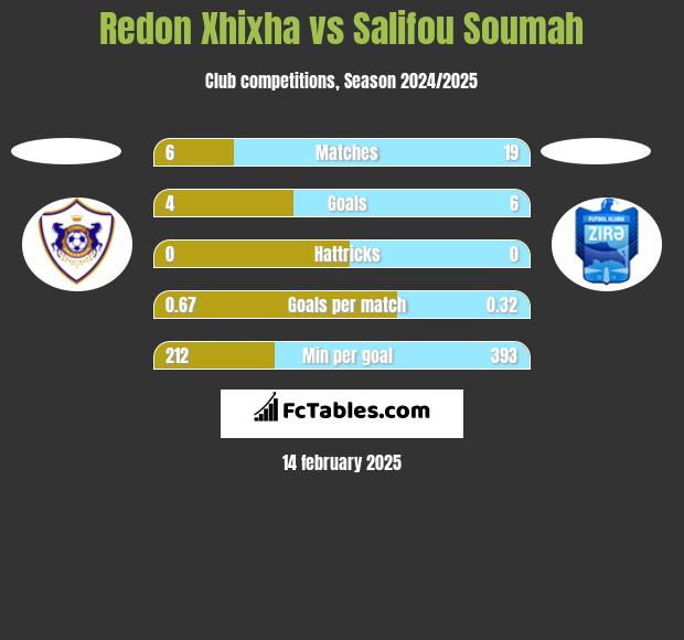 Redon Xhixha vs Salifou Soumah h2h player stats