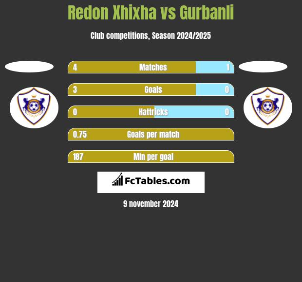 Redon Xhixha vs Gurbanli h2h player stats