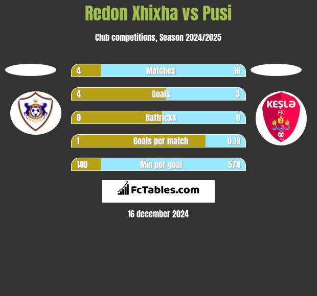 Redon Xhixha vs Pusi h2h player stats