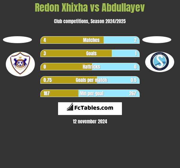 Redon Xhixha vs Abdullayev h2h player stats