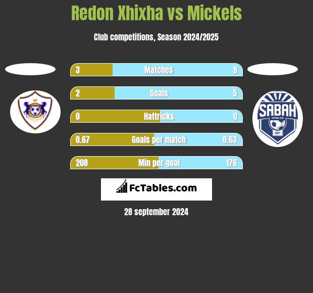 Redon Xhixha vs Mickels h2h player stats