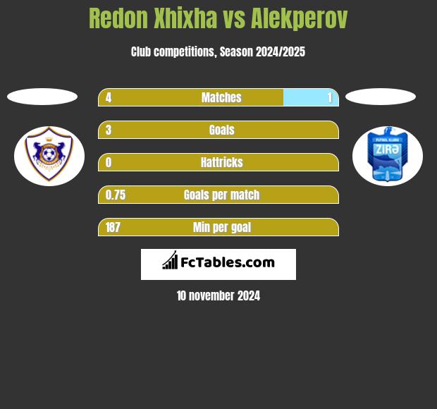 Redon Xhixha vs Alekperov h2h player stats