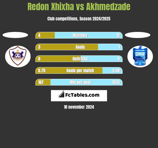 Redon Xhixha vs Akhmedzade h2h player stats