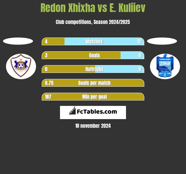 Redon Xhixha vs E. Kuliiev h2h player stats