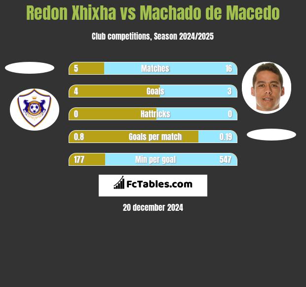 Redon Xhixha vs Machado de Macedo h2h player stats