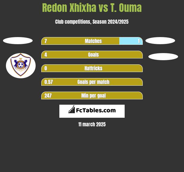 Redon Xhixha vs T. Ouma h2h player stats