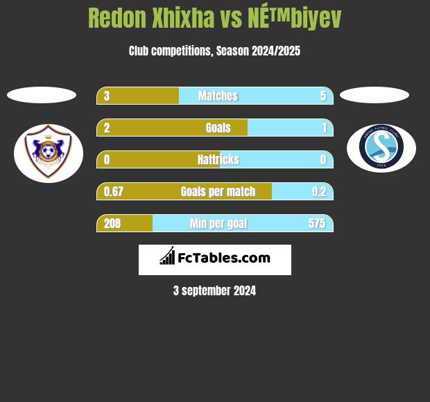 Redon Xhixha vs NÉ™biyev h2h player stats