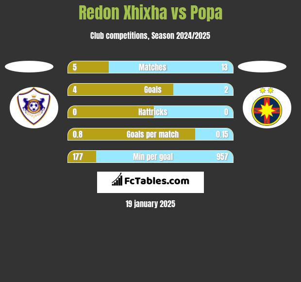 Redon Xhixha vs Popa h2h player stats