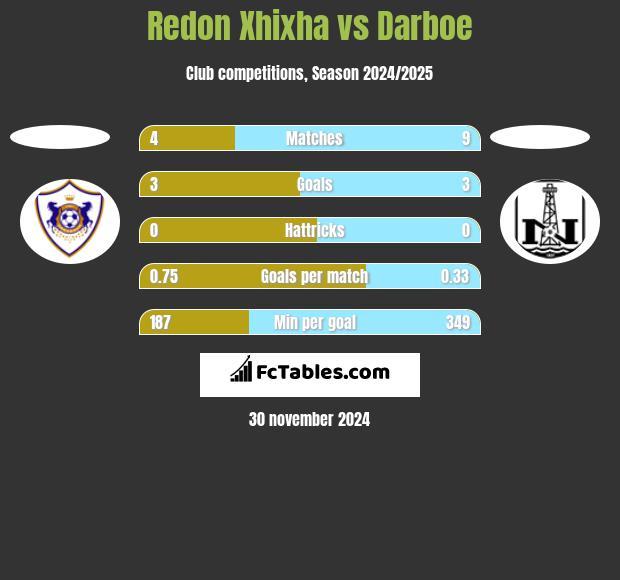 Redon Xhixha vs Darboe h2h player stats