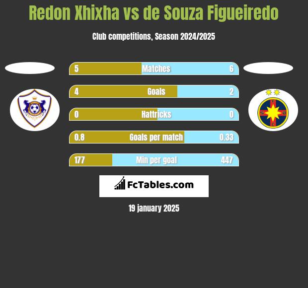 Redon Xhixha vs de Souza Figueiredo h2h player stats