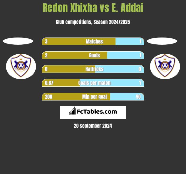 Redon Xhixha vs E. Addai h2h player stats