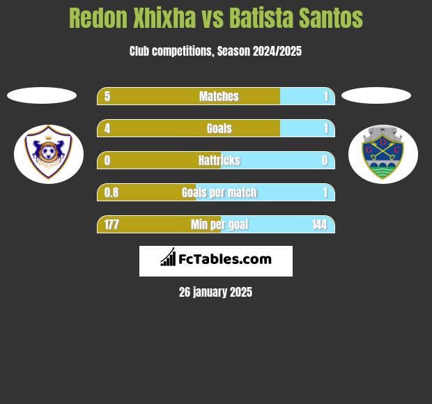 Redon Xhixha vs Batista Santos h2h player stats