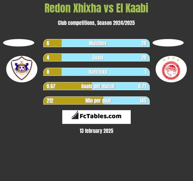 Redon Xhixha vs El Kaabi h2h player stats