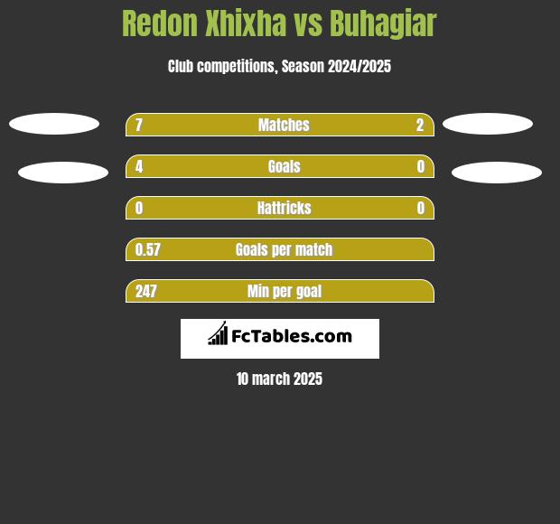 Redon Xhixha vs Buhagiar h2h player stats