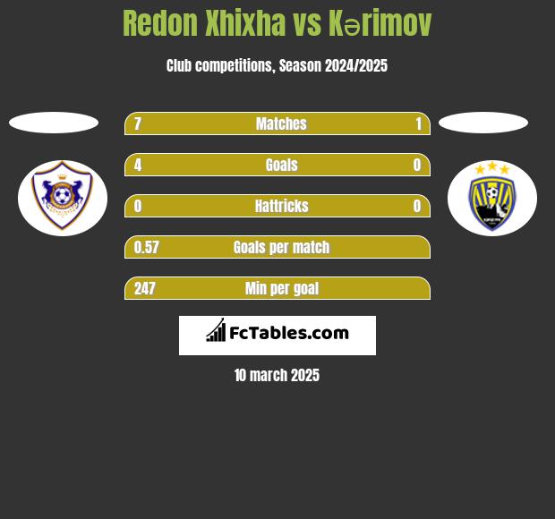 Redon Xhixha vs Kərimov h2h player stats