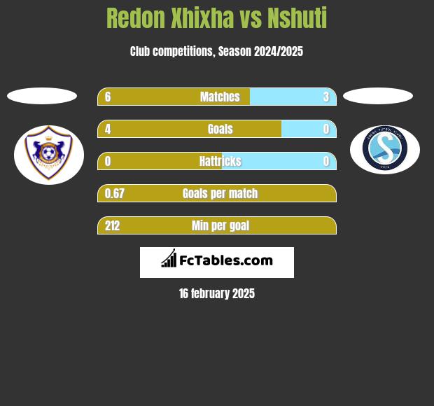 Redon Xhixha vs Nshuti h2h player stats