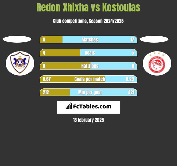 Redon Xhixha vs Kostoulas h2h player stats