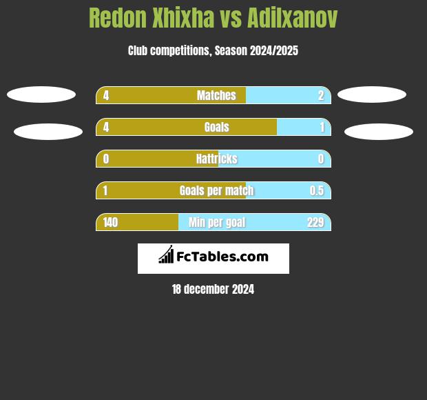 Redon Xhixha vs Adilxanov h2h player stats