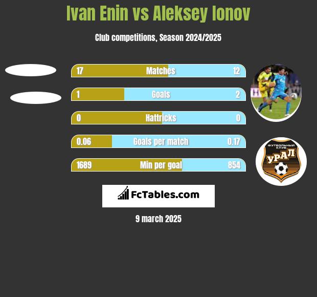 Ivan Enin vs Aleksey Ionov h2h player stats