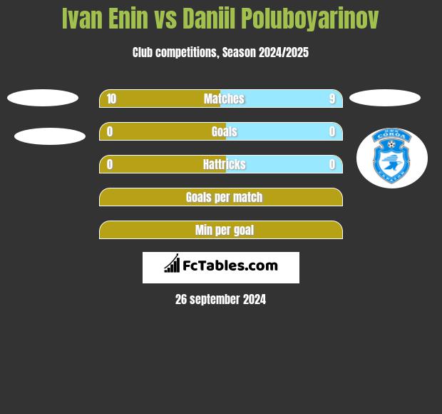 Ivan Enin vs Daniil Poluboyarinov h2h player stats