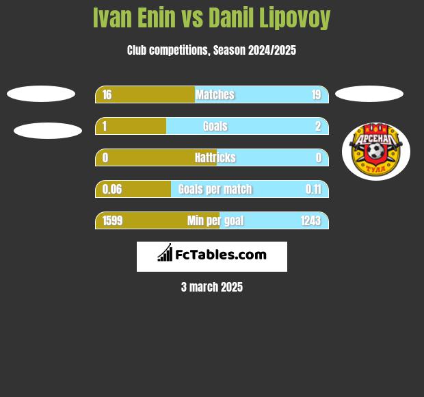 Ivan Enin vs Danil Lipovoy h2h player stats