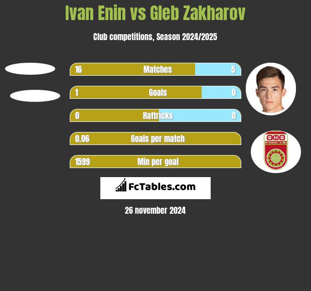 Ivan Enin vs Gleb Zakharov h2h player stats