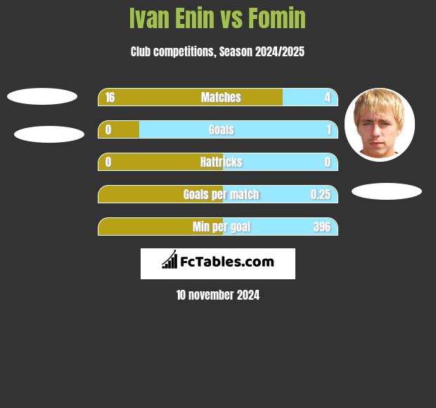 Ivan Enin vs Fomin h2h player stats