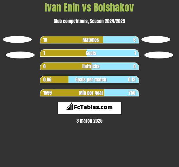 Ivan Enin vs Bolshakov h2h player stats