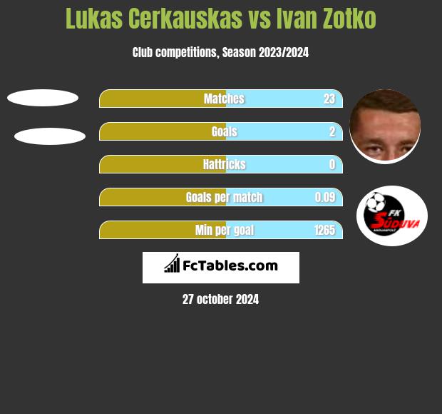 Lukas Cerkauskas vs Ivan Zotko h2h player stats