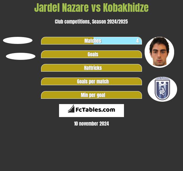 Jardel Nazare vs Kobakhidze h2h player stats