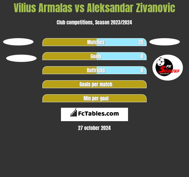 Vilius Armalas vs Aleksandar Zivanovic h2h player stats