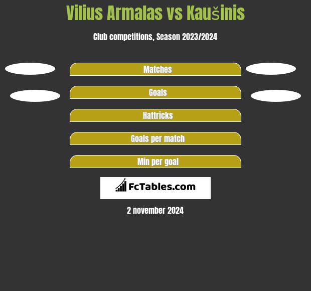 Vilius Armalas vs Kaušinis h2h player stats