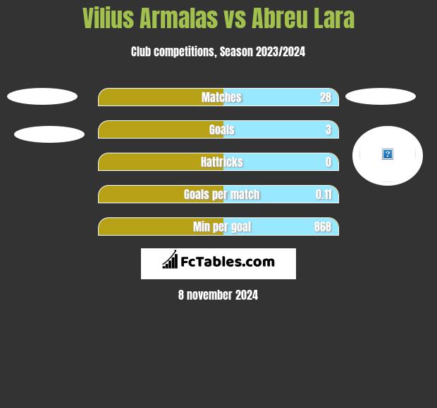 Vilius Armalas vs Abreu Lara h2h player stats