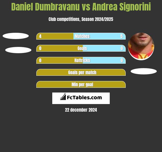 Daniel Dumbravanu vs Andrea Signorini h2h player stats