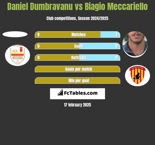 Daniel Dumbravanu vs Biagio Meccariello h2h player stats