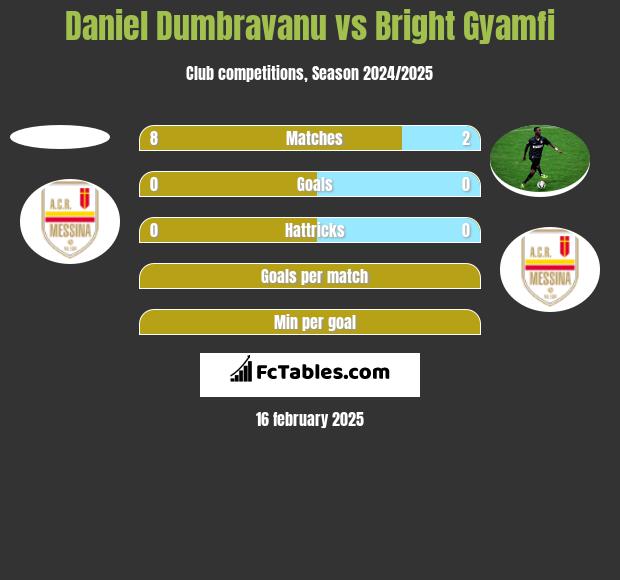 Daniel Dumbravanu vs Bright Gyamfi h2h player stats