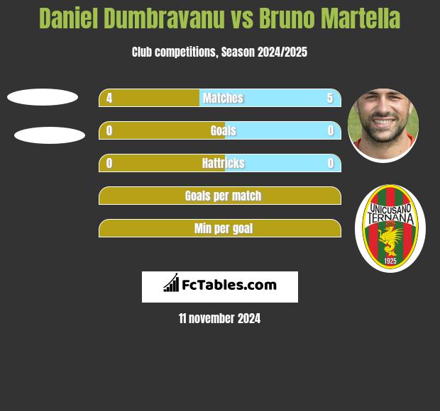 Daniel Dumbravanu vs Bruno Martella h2h player stats