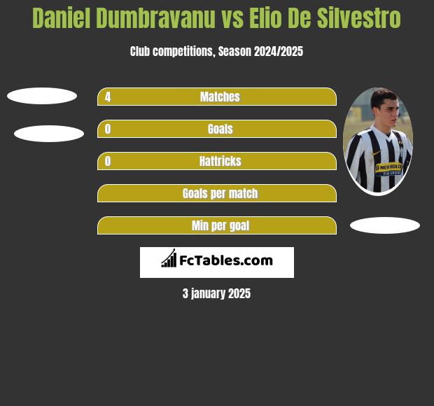 Daniel Dumbravanu vs Elio De Silvestro h2h player stats