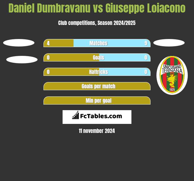 Daniel Dumbravanu vs Giuseppe Loiacono h2h player stats