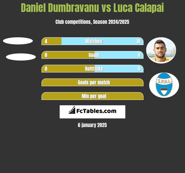 Daniel Dumbravanu vs Luca Calapai h2h player stats