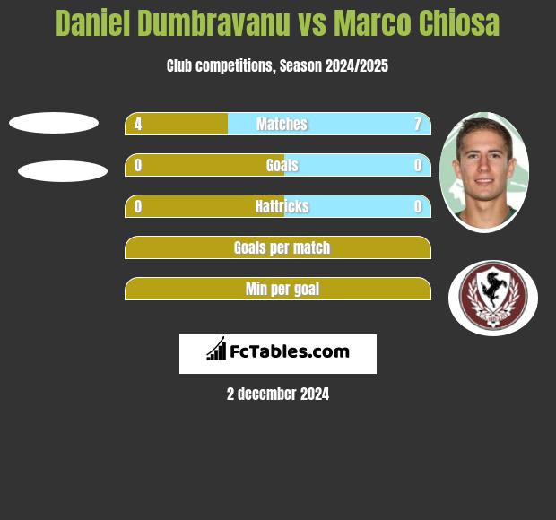 Daniel Dumbravanu vs Marco Chiosa h2h player stats