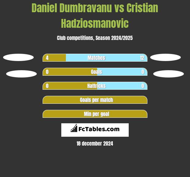 Daniel Dumbravanu vs Cristian Hadziosmanovic h2h player stats