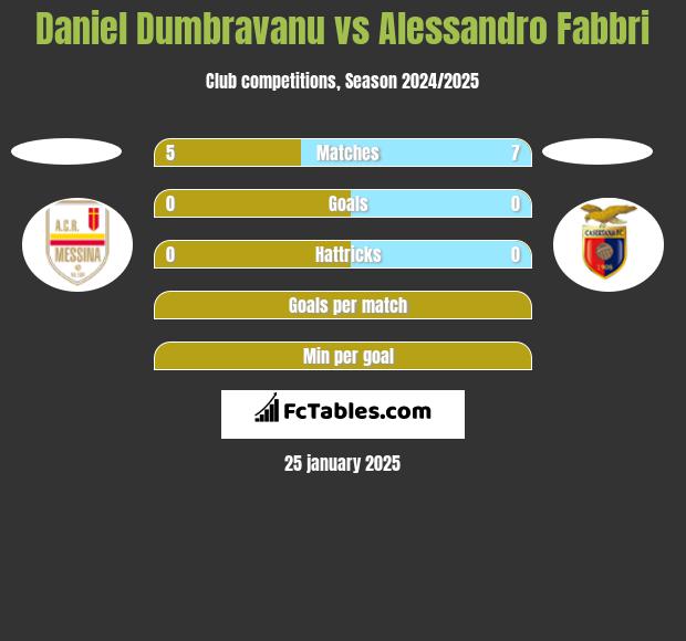 Daniel Dumbravanu vs Alessandro Fabbri h2h player stats