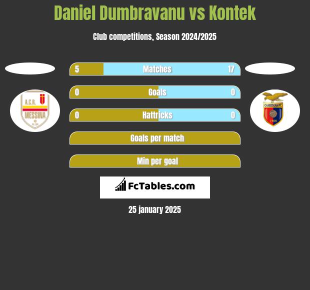 Daniel Dumbravanu vs Kontek h2h player stats