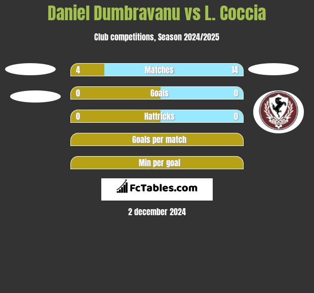 Daniel Dumbravanu vs L. Coccia h2h player stats