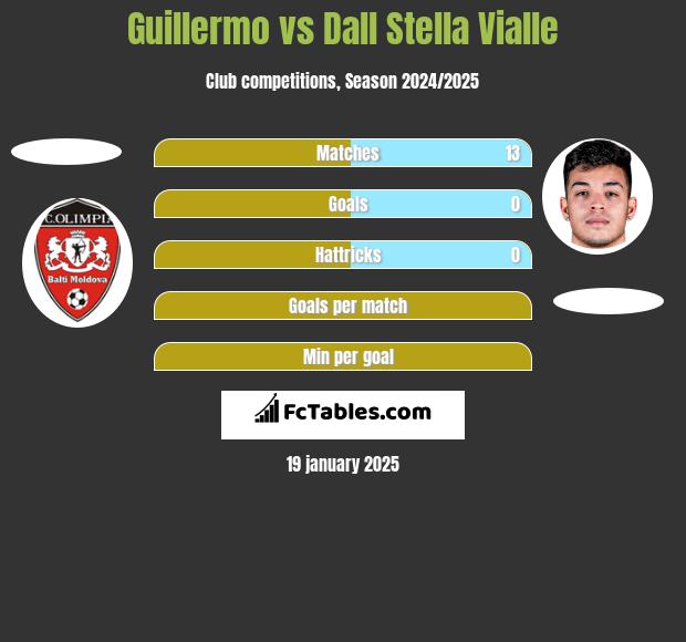 Guillermo vs Dall Stella Vialle h2h player stats