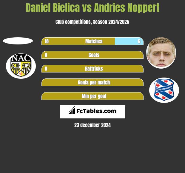 Daniel Bielica vs Andries Noppert h2h player stats