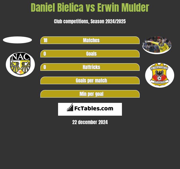 Daniel Bielica vs Erwin Mulder h2h player stats