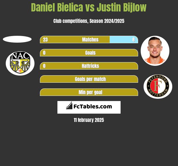 Daniel Bielica vs Justin Bijlow h2h player stats